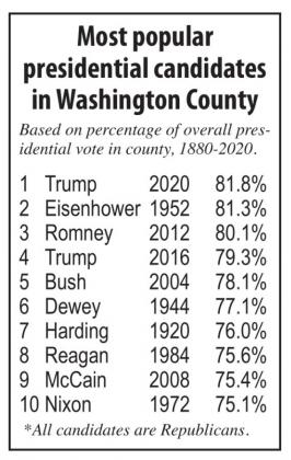 Trump is most popular candidate ever in county